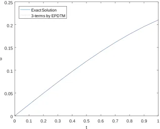 Table 3. Comparison of the absolute errors for Example 3,where n=3