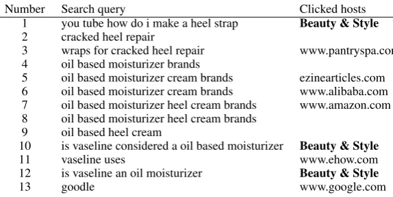 Table 1: A transaction (categories are shown for clicked Yahoo! Answers pages).