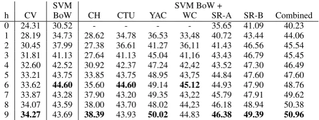 Table 2: Classiﬁcation accuracy (%). h denotes the window (context) size.