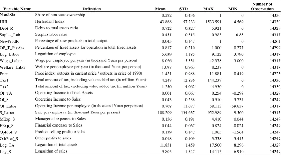 Table 1 Definition and Summary Statistics of Variables 