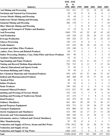 Table 2A Privatization of SOE during the Sample Period by Industry (Number of Firms) 