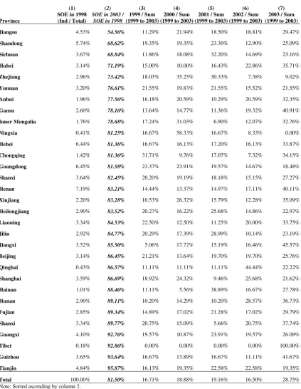 Table 2D  Privatization of SOE during the Sample Period by Province (Percentage) 