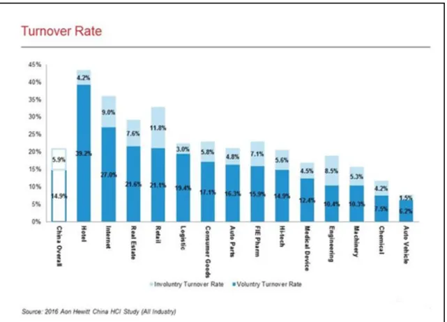 Figure 1: Employee Turnover Rate in Hotel Industry 