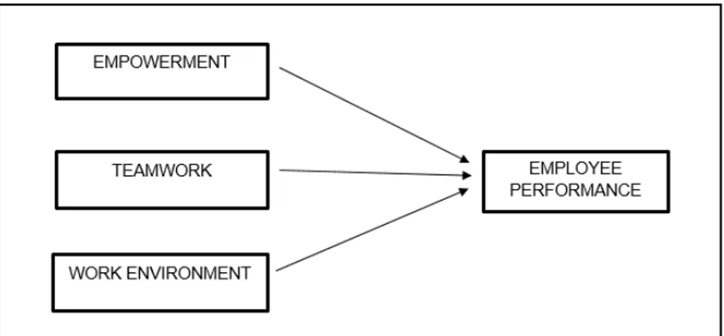 Figure 2: The Research Framework 