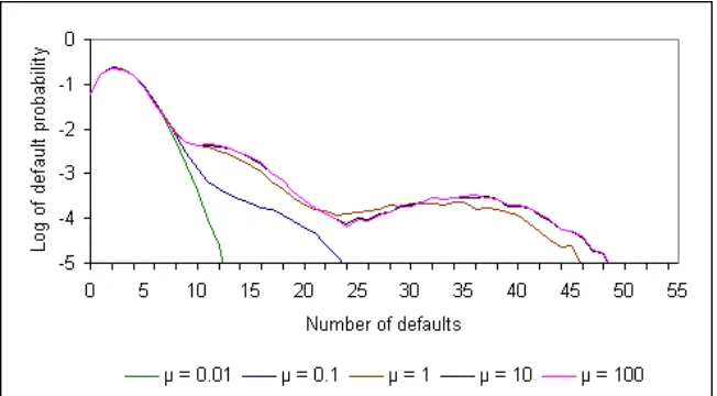 Figure 1: Logarithmic plot of the 5-year joint default probability distributions comparing the MonteCarlo results with 25,000 and 100,000 scenarios for 125 credit names assuming µ = 10 and the modelparameters calibrated to 5-year iTraxx Europe CDOs.