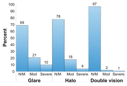Figure 2 Spectacle independence.Notes: The responses to the spectacle usage survey on the need for spectacles (rated as never, only near, only far, and both far and near) as percentage are shown (A)