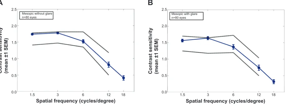 Figure 5 Mesopic contrast sensitivity.Notes: Monocular mesopic contrast sensitivity data without glare source (A) and with a glare source (B) are shown for the aspheric Synchrony IOL (blue circles)