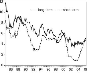 Figure 2: Core inflation 