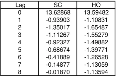 Table 1: Lag length tests 