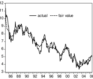Figure 5: The fair value of 10-year Treasury bonds (in %) 