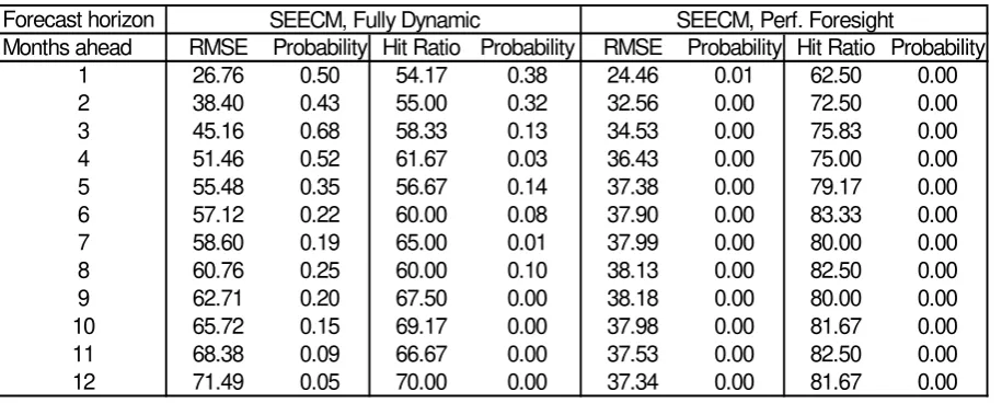 Table 4: Forecast quality of different models 