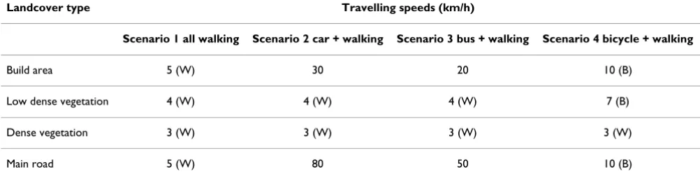 Table 2: Transportation scenarios