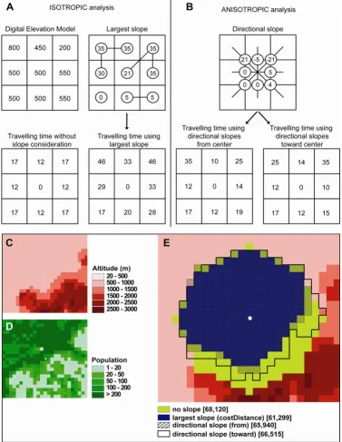 Figure 4Structure of isotropic and anisotropic graph in ArcView and AccessModeither computed "from" the center cell or "toward" the center cell