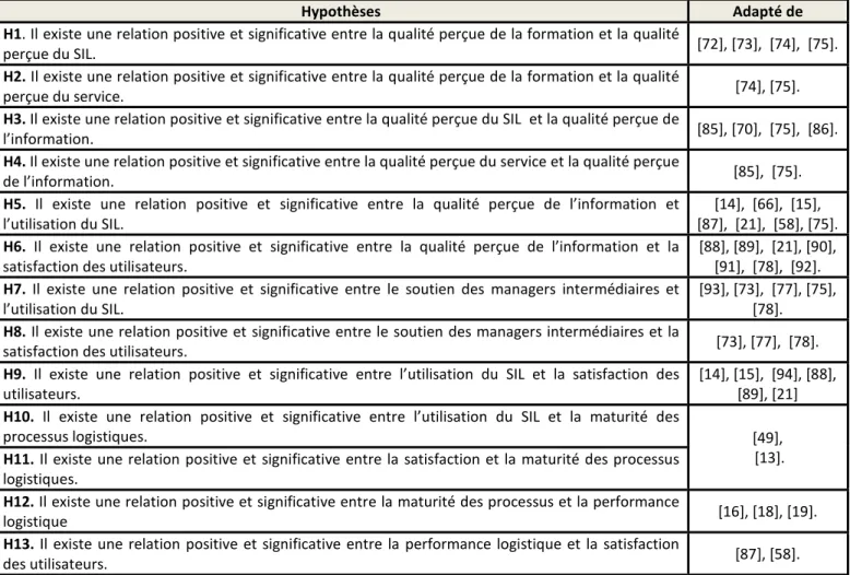 Tableau 5.  Hypothèses de recherche 