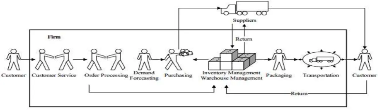 Fig. 1.  Structure générale d’organisation logistique au sein de l’entreprise 