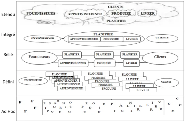Fig. 3.  Modèle de maturité de la chaîne logistique [37] 