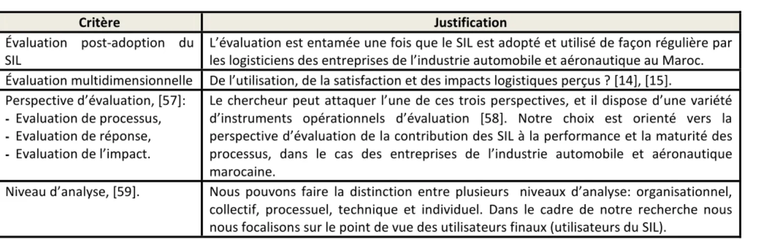 Tableau 2.  Positionnement théorique de recherche 