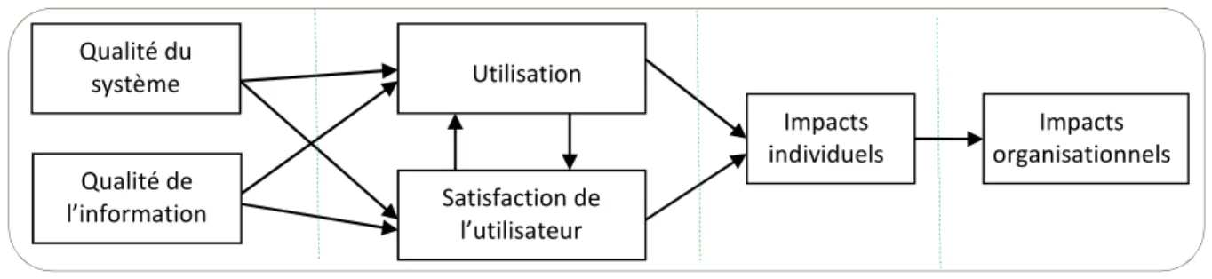 Fig. 5.  Modèle du succès des SI [14, p. 87]  