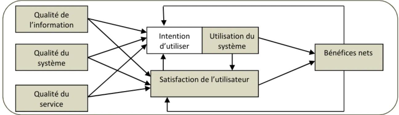 Fig. 6.  Modèle réactualisé du succès des SI, [15, p. 24] 