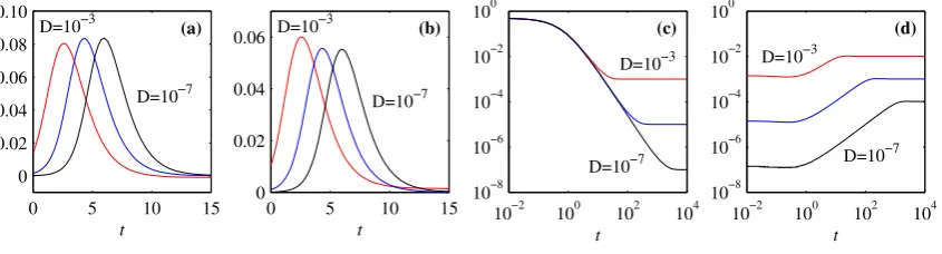 FIG. 3: The PDFs for BP, for (a) D = 10−3, (b) D = 10−5, (c) D = 10−7. The times are