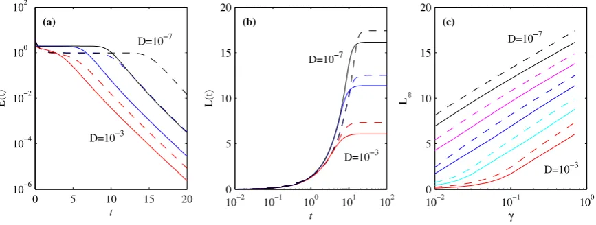 FIG. 5: (a) and (b) show E and L, respectively, as functions of time, for γ = 0.7. (c)