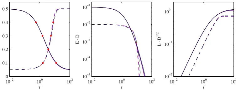FIG. 2: The ﬁrst panel shows ⟨L ∼DFIG. 2: The ﬁrst panel showsx⟩ as a function of time, the second panel shows E · D (toindicate the E ∼ D−1 scaling), and the third panel shows L · D1/2 (to indicate theL ∼ D−1/2 scaling)