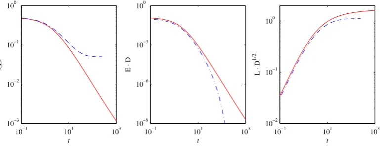 FIG. 7: As in ﬁgure 2, the ﬁrst panel shows ⟨previousFIG. 7: As in ﬁgure 2, the ﬁrst panel showsx⟩, the second panel shows E · D, and thethird panel L · D1/2