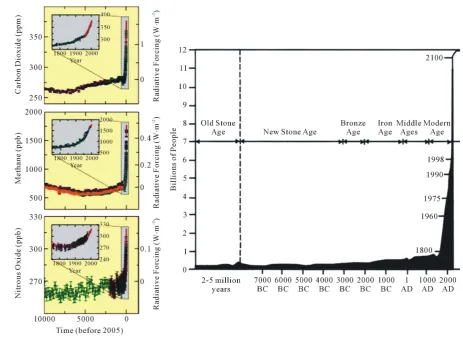 Figure 1. The left-hand panel shows the concentrations of carbon dioxide (CO2, in parts per million), methane (CH4, in parts per billion) and nitrous oxide (N2O, in parts per billion) over the past 10,000 years (the Holocene epoch, following the last ice a