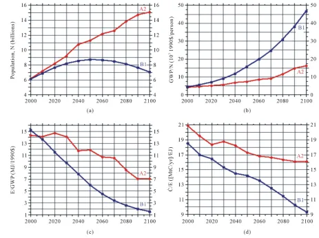 Figure 4. The annual carbon dioxide emission rate, Ċ, in billions of tonnes of carbon per year, for the modified A2 scenario = the A2 scenario for (GWP/N), (E/GWP) and (Ċ/E) and the B1 scenario for N