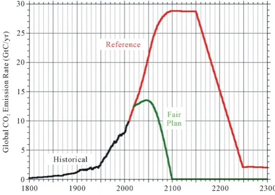 Figure 5. The annual carbon dioxide emission rate, in billions of tonnes of carbon per year, for the Reference (RCP-8.5) scenario (red line) and for the Fair Plan to Safeguard Earth’s Climate (green line)