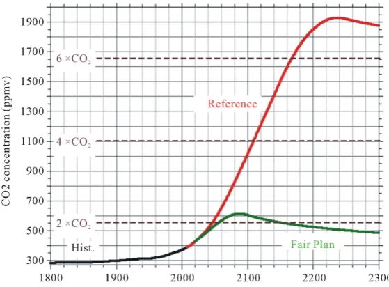 Figure 6. The CO2 concentration for the Reference case (red line) and Fair Plan (green line)