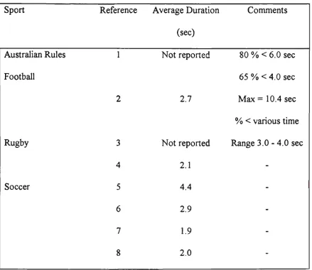 Table 2.4: Average duration of the high intensity (sprint) periods in elite field intermittent 