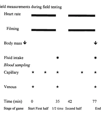 Figure 1. Field measurements during field testing 