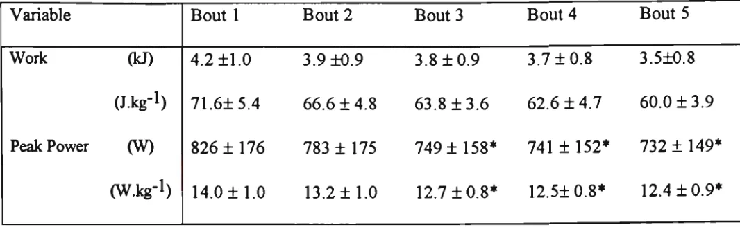 Table 4.3; Peak workrate, respiratory and cardiovascular data during maximal incremental 