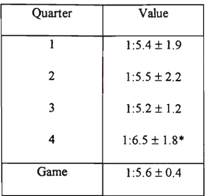 Table 4.8; Calculated work to rest ratios for each quarter and the whole game during field 