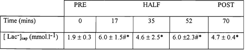 Figure 5). Plasma [glucose] was elevated at half-time and at the end of the match compared to 