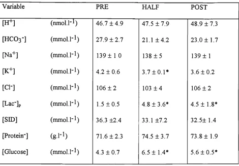 Table 4.16; Plasma electrolyte, glucose and protein concentrations in venous blood sampled 
