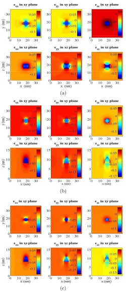 FIG. 2: Strain distribution in (a) cylindrical, (b) lens, and (c) cone shaped Sn quantum dots in Si