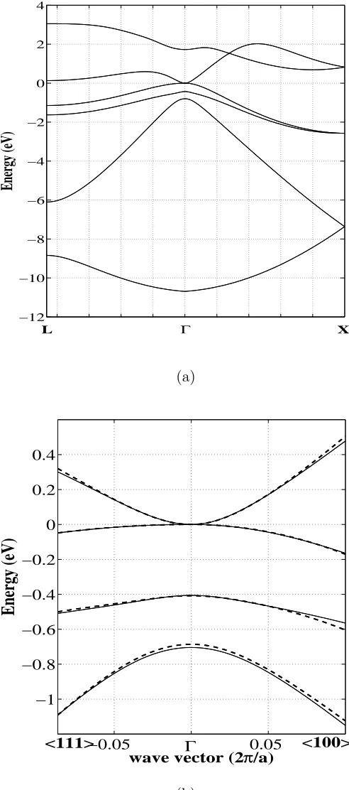FIG. 3: a) The EPM calculated band structure of bulk α-Sn, and (b) the band structure near