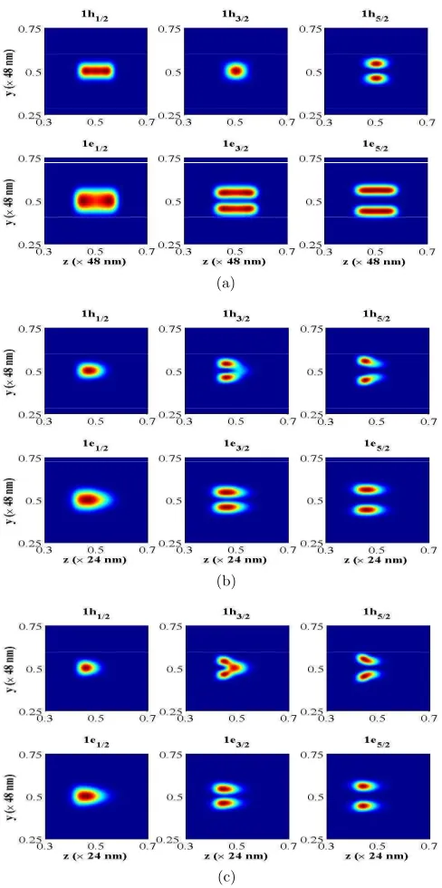 FIG. 4: The wave functions of a couple of conduction and valence quantized states in 8 nm diameter