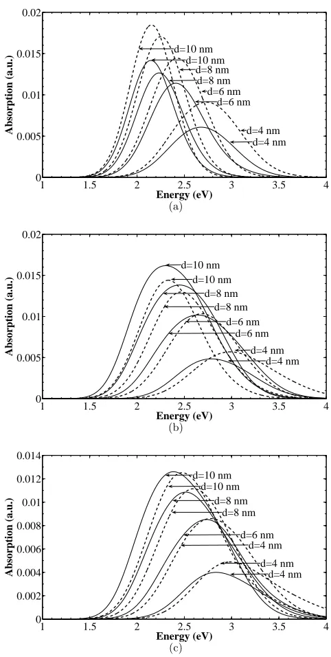 FIG. 5: The direct interband absorbtion spectra of Sn/Si quantum dots of (a) cylindrical, (b) lens,