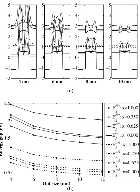 FIG. 6: (a) The wavefunctions squared along the axis of Sn/Si dots with diameters from 4 to 10