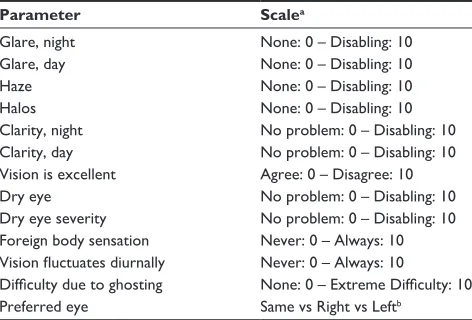 Table 1 Patient questionnaire