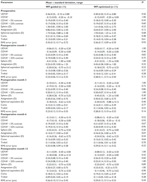 Table 2 Preoperative and postoperative parameters comparing WF-optimized to WF-guided hyperopic lasiK