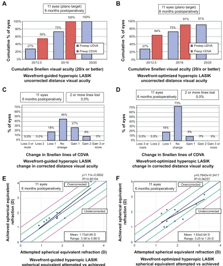 Figure 1 Comparison of WF-guided lasiK and WF-optimized lasiK standard graphs.Notes: (A) Uncorrected visual acuity outcomes of WF-guided lasiK at 12 months
