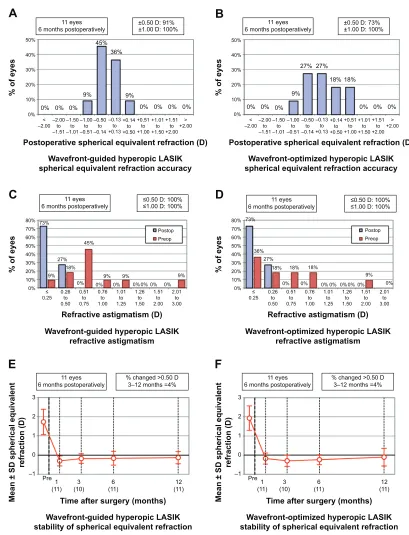 Figure 2 Comparison of WF-guided lasiK and WF-optimized lasiK standard graphs, continued.Notes: (A) spherical equivalent refractive accuracy after WF-guided lasiK at 12 months