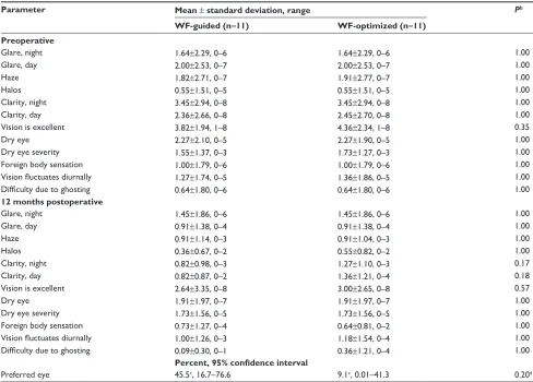 Table 4 Preoperative and 12 months postoperative questionnaire resultsa after WF-optimized and WF-guided hyperopic laser in situ keratomileusis