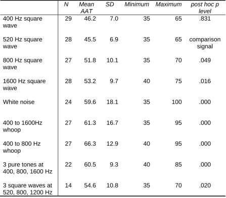 Table 4:  Statistics of auditory arousal thresholds (AATs, in dBA) for the 
