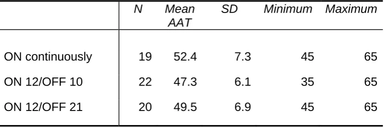 Table 5: Descriptive statistics of auditory arousal thresholds (AATs, in dBA) 