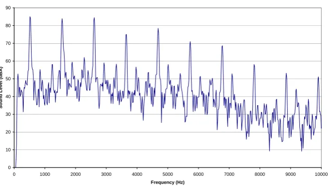 Figure 1: Spectral analysis of the 85 dBA 520 Hz square wave in the testing 